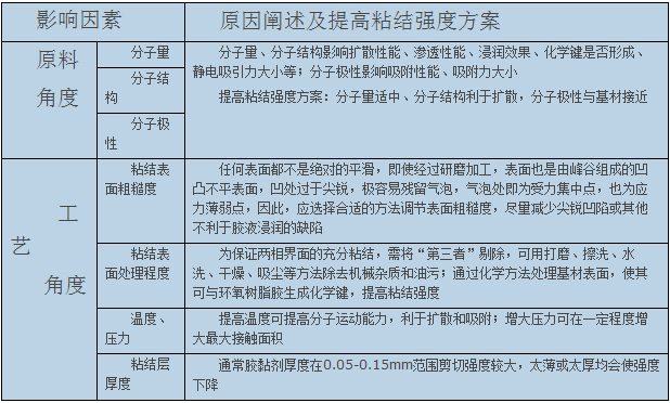 膠粘劑影響因素